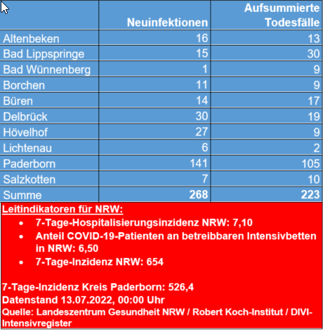 Corona-Update vom 13. Juli 2022